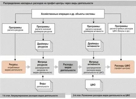 Распределение накладных