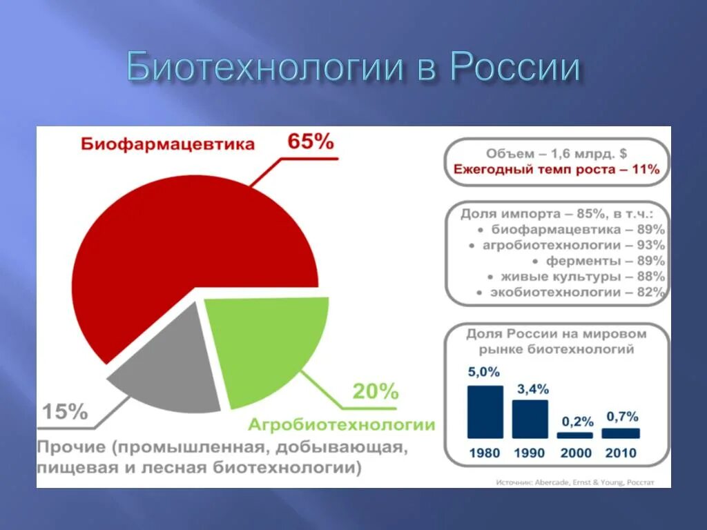 Мировой рынок биотехнологий. Российский рынок биотехнологий. Биотехнологии диаграмма. Биотехнология графики.