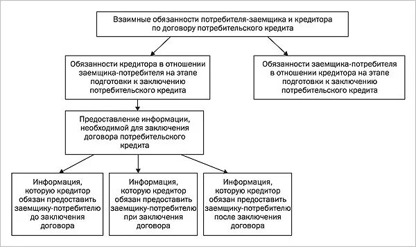 Обязанности пайщика. Потребительские обязательства. Общие условия рентного договора. Потребительский кредит. Цели потребительского кредитования.