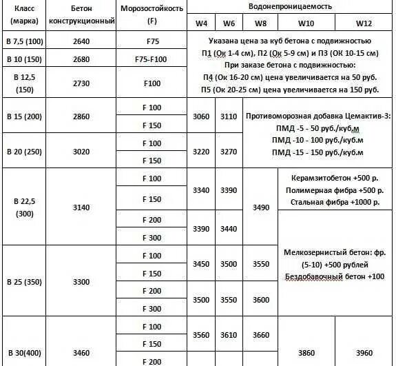 Марка бетона по морозостойкости и водонепроницаемости таблица. Класс бетона по водонепроницаемости w6. Класс водонепроницаемости бетона w8. Марка бетона w8. Марки бетона таблица по морозостойкости.