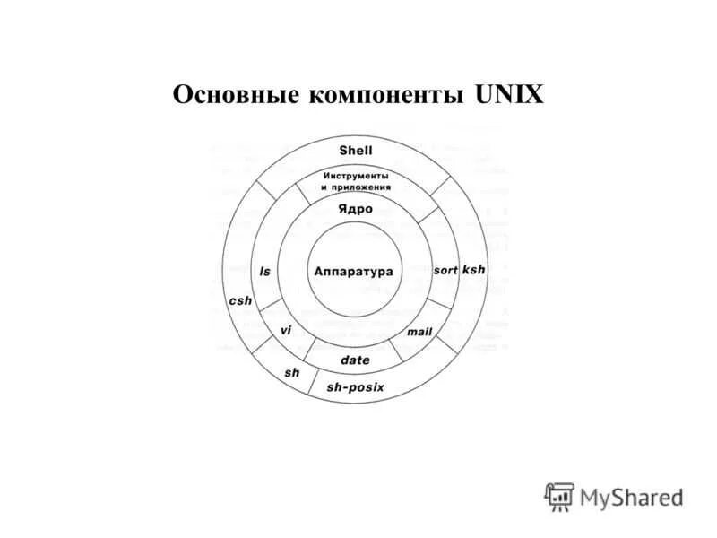 5 основных элементов