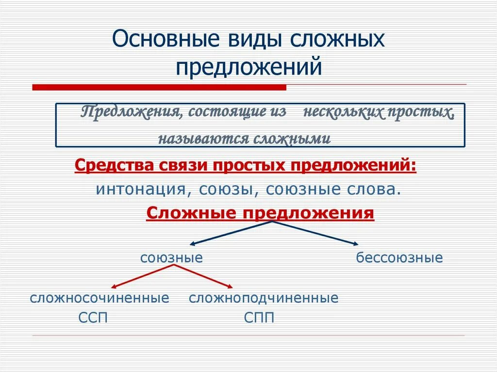 Союзные и бессоюзные связи 9 класс. Основные виды сложных предложений. Сложные предложения. Синтаксис сложного предложения. Виды сложных предложений таблица.