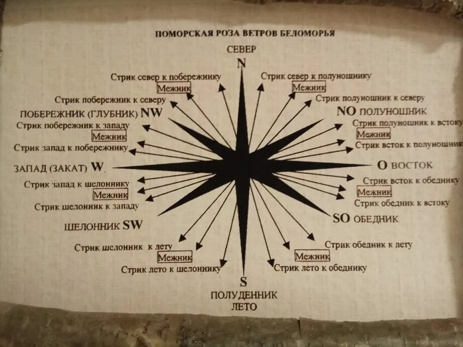 Названия ветров. Название направления ветра. Названия морских ветров.