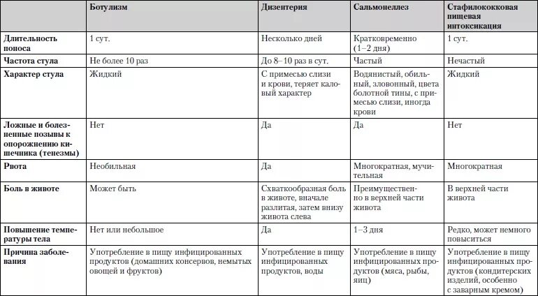 Ботулизм сальмонеллез дизентерия таблица. Дифференциальная диагностика ботулизма таблица. Сальмонеллез дизентерия холера диф диагноз таблица. Дифференциальная диагностика кишечных инфекций дизентерия. Ботулизм сальмонеллез