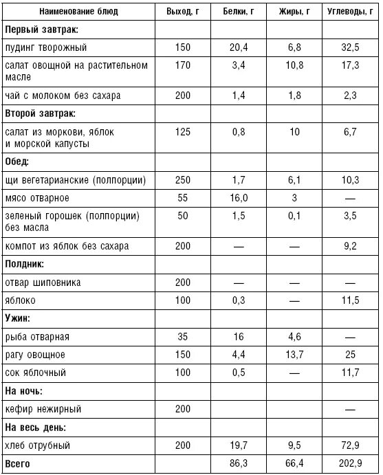 Диета 10 меню суточного рациона. Стол номер 10 таблица. Меню диета номер 10 таблица. Составление меню с диетой номер 10.