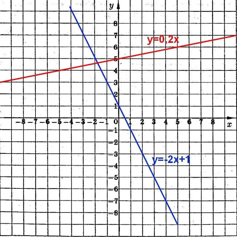 1 x 1 y 1 19. График функции y 1/2x2+2. Y x2 2x 1 график функции. Y 2x 1 график функции. Y 1 5x 2 график функции.