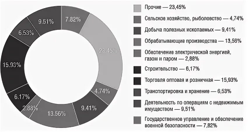 Структура ввп экономика