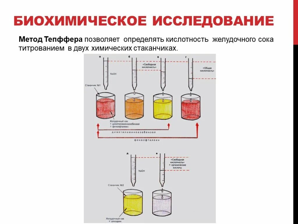 Метод Тепфера желудочного сока. Методы исследования кислотности желудочного сока. Титрование метод Тепфера. Определение кислотности желудочного сока формула. Кислотность соляной кислоты