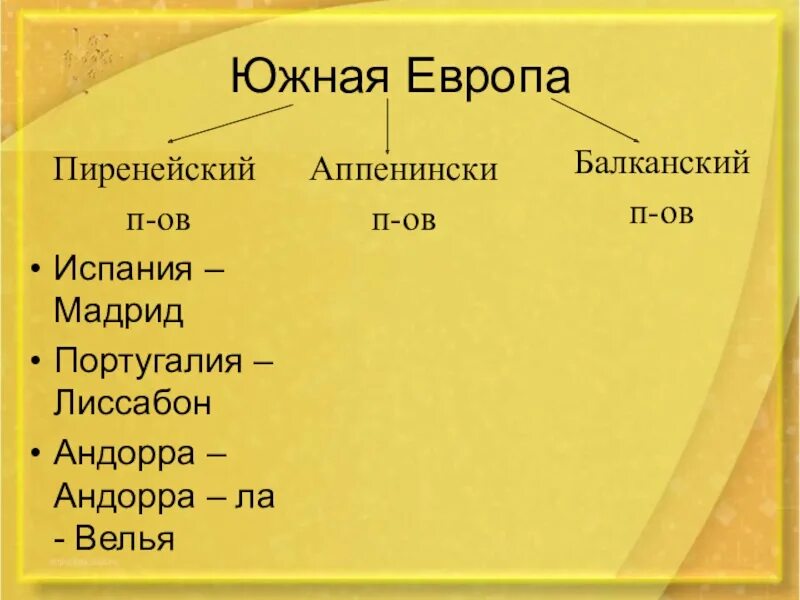 Самая южная европейская страна. Страны Южной Европы. Южная Европа страны Южной Европы. Полуострова Южной Европы. Страны Южной Европы 7 класс география.