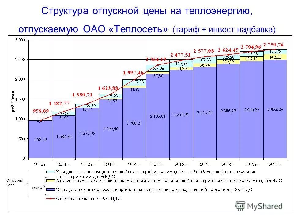 Тепловые сети тариф. Инвестиционная надбавка это. Структура отпускной цены. Инвест программа ЖКХ. Надбавка к тарифу это.