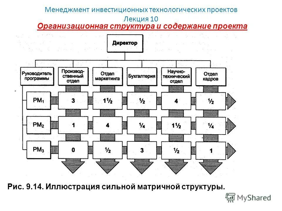 формы организационной структуры управления проектом. 10 организационные структуры управления. 3. линейный тип организационной структуры управления схема. 10 организационные структуры управления.