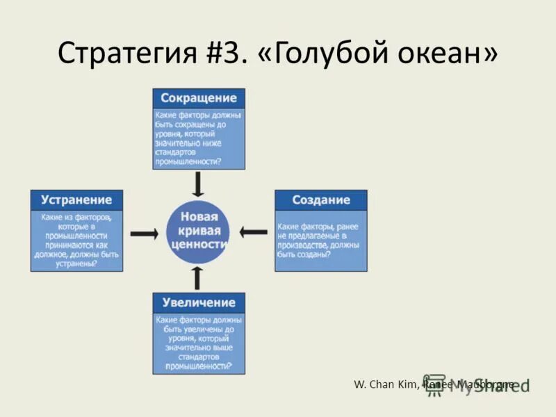 принципы стратегии голубого океана. стратегия голубого океана книга. стратегия голубого океана книга. принципы стратегии голубого океана. стратегия голубого океана.