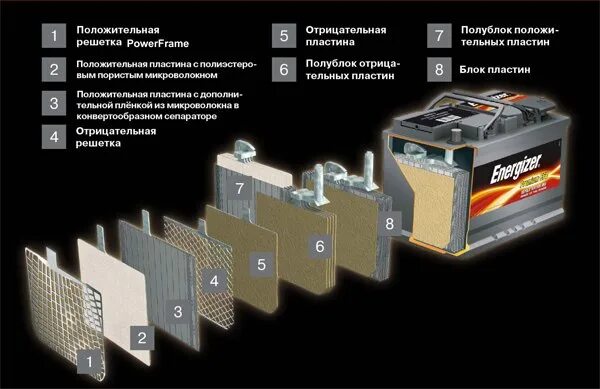 Agm (технология). Аккумуляторы efb схема. А технология аккумуляторы. Аккумуляторная батарея 40кн-125. Agm технология аккумуляторов.