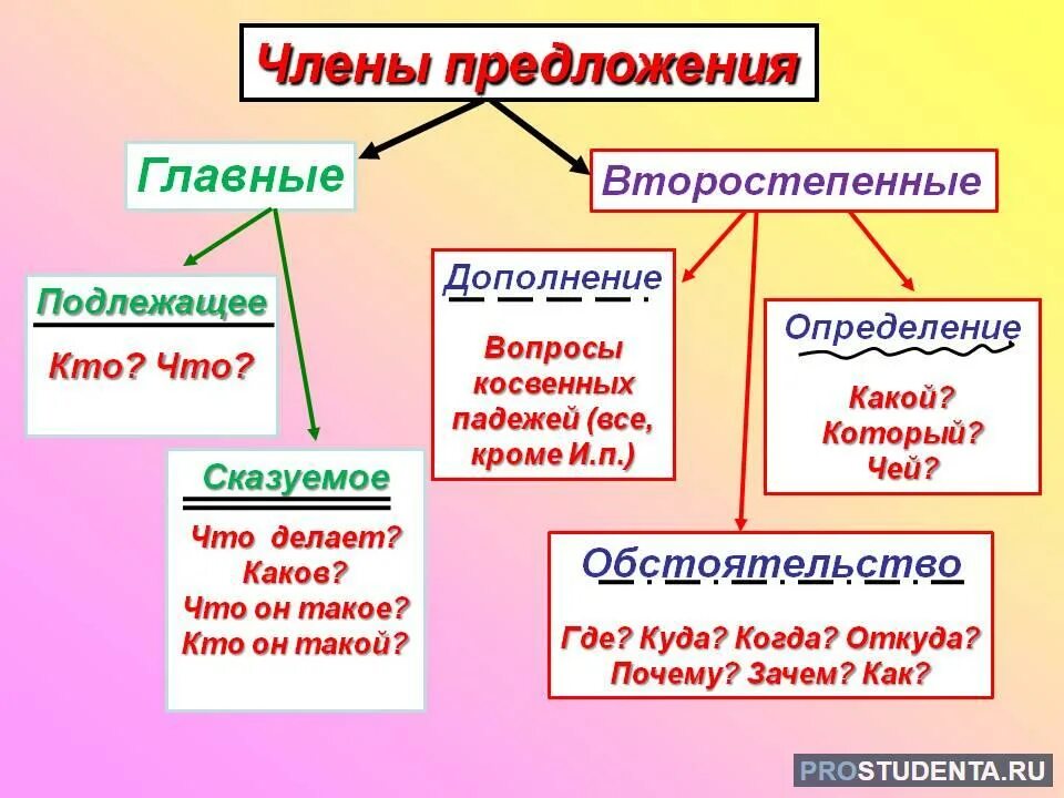 Как слова становятся членами