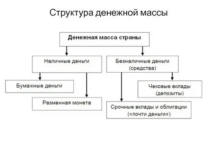 Состав денежной массы характеризуют денежные