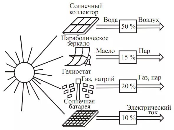 Схема преобразования солнечной энергии. Башенный концентратор солнечной тепловой энергии схема. Электрическая схема гибридной солнечной электростанции. Солнечная электростанция принцип работы схема. Какое преобразование энергии осуществляется в солнечных