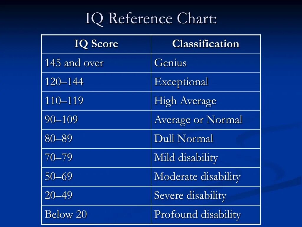 Измерить iq. IQ. IQ 144. Шкала IQ. Таблица теста IQ.