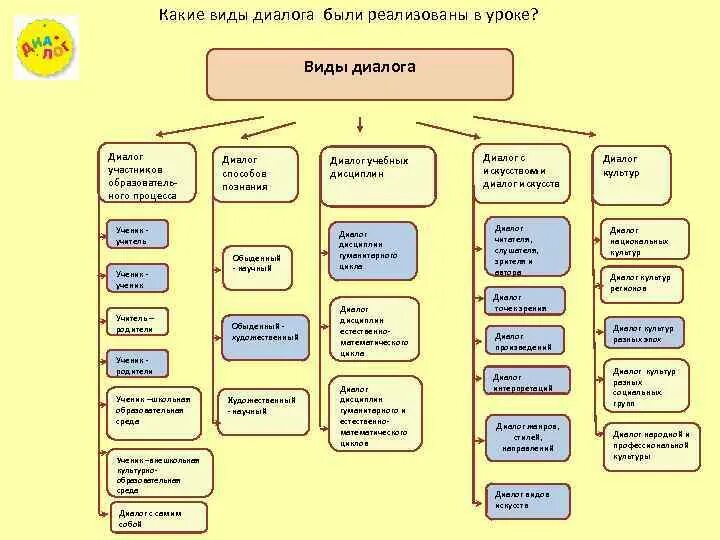 Примеры видов диалогов