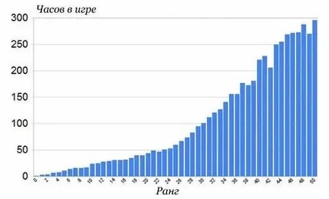 Почасовая оплата 300 часов