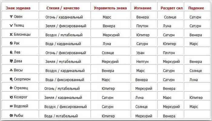 22.11 2005. Знаки зодиака планеты и сти. Планеты покровители знаков зодиака. Знаки зодиака стихии. Знаки планет и зодиаков по стихиям.