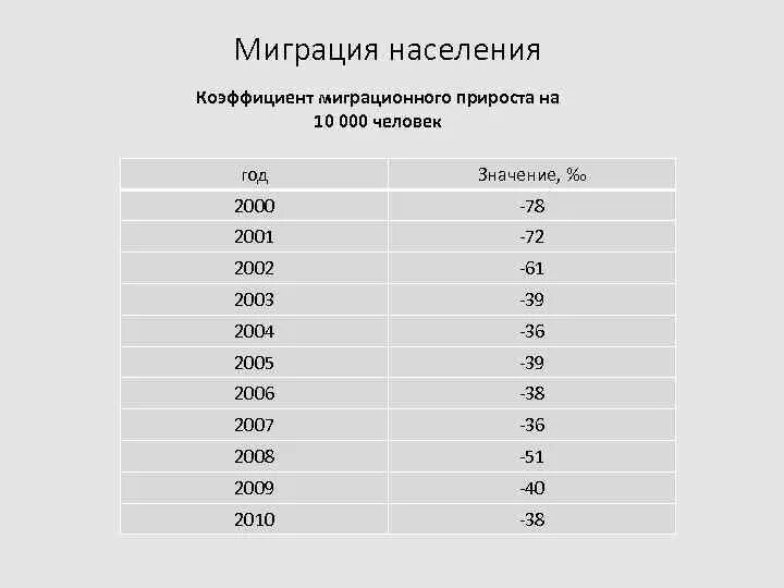 Коэффициент миграционного прироста пороговое значение. Коэффициент миграционного прироста на 10 000 человек населения. Коэффициент миграционного прироста в России. Коэффициента миграционного прироста на 10000 населения.