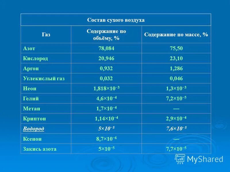 состав сухого воздуха