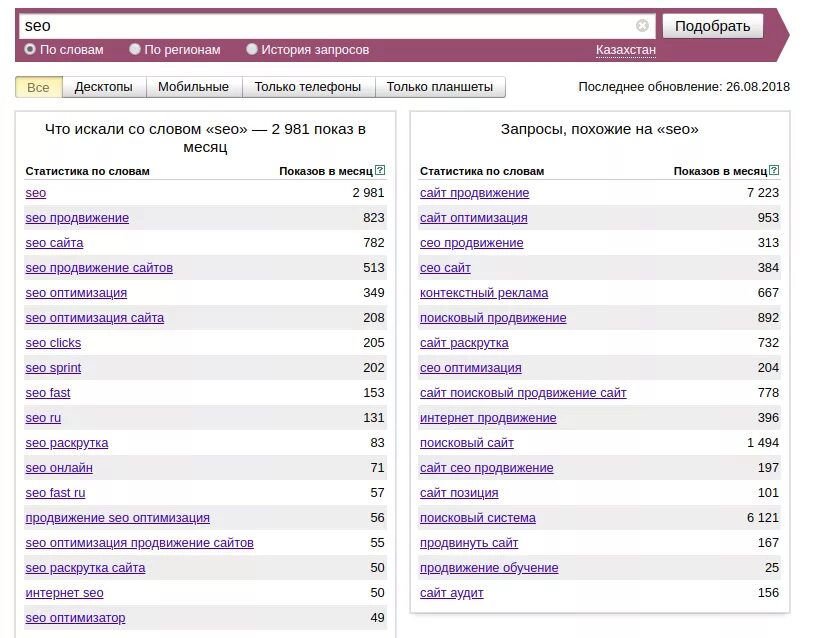 Подобрать запросы для сайта. Популярные запросы. Самые популярные запросы со словом автомобиль. Поисковые запросы в SEO. Количество запросов в Яндексе.