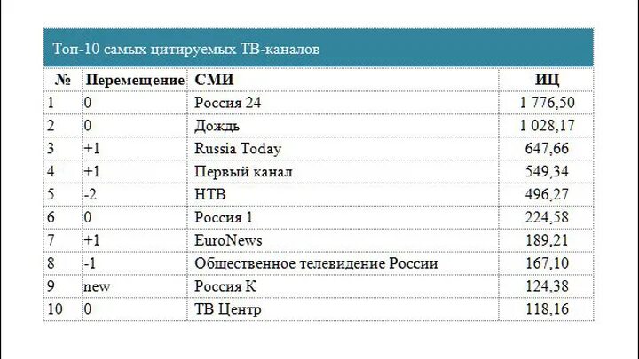 Спутниковое каналы россия 1. Рейтинг телеканалов РФ. Рейтинг российских каналов. ТВ каналы. Самые популярные Телеканалы в России.