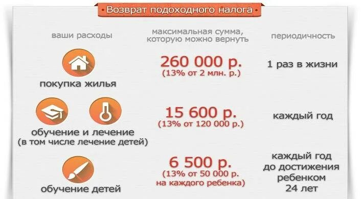 Сколько возвращают налоговый вычет за ипотеку. Налоговый вычет. Налоговый вычет на квартиру. Возврат подоходного налога. Возврат налогового вычета.