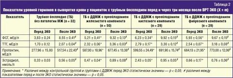 Показатели уровня гормонов