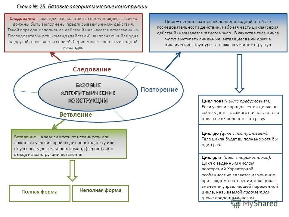 Схема информационного процесса. Составление схемы информационного процесса. Способ распространения информации в пространстве и времени. Схема информационных процессов в организации. Сбор и хранение информации.