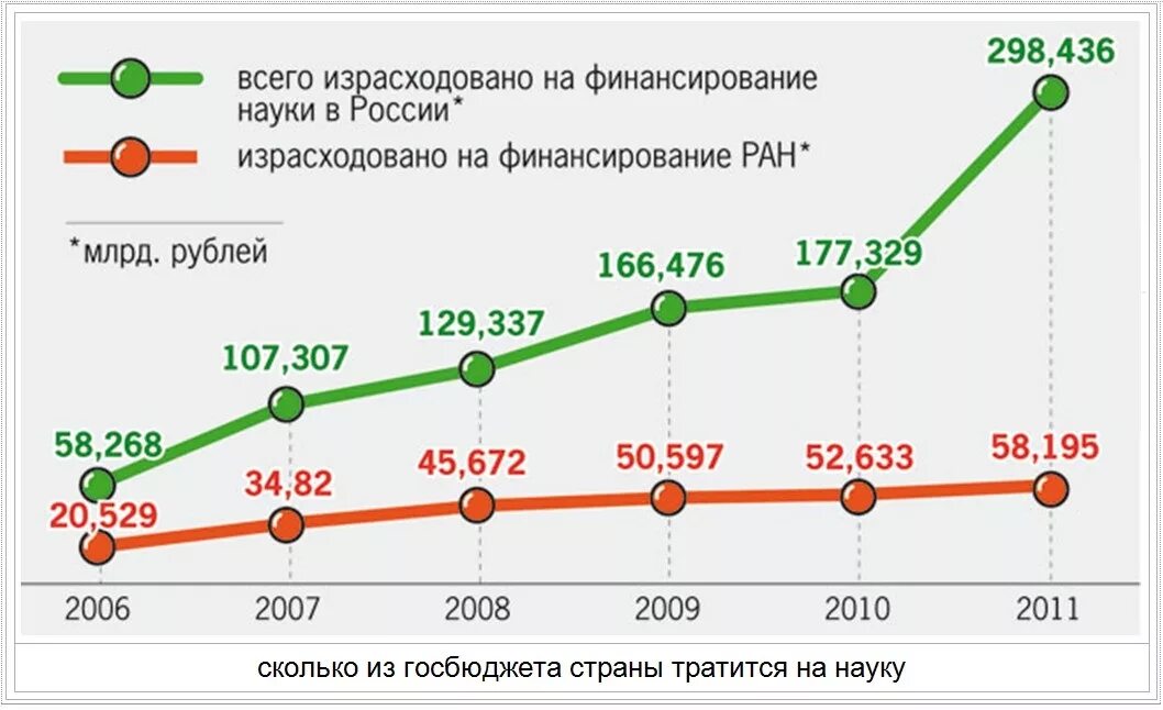 Финансирование науки в России. Финансирование науки в России по годам. Финансирование РФ. Бюджет на науку в России.