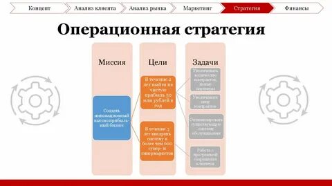 Операционные стратегии компании