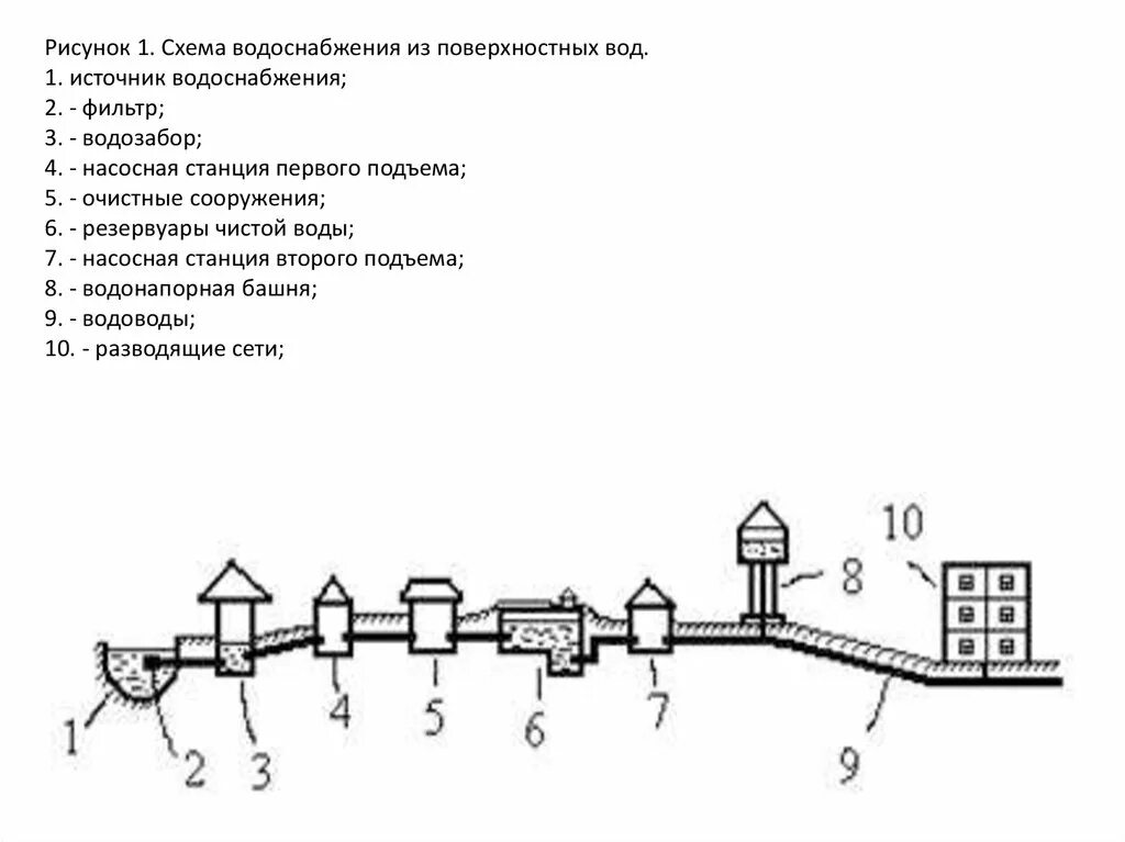 Система наружного водоснабжения схема. Структурная схема системы водоснабжения. Общая схема водоснабжения из поверхностных источников.. Схема водоснабжения с забором воды из подземного источника. Какое водопроводное устройство