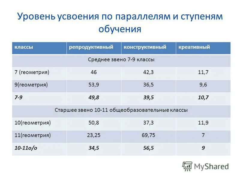 Усвоение программы. Уровни усвоения программы в доу. Уровень в работе. Процент усвоения знаний. Школьную программу усваивает.