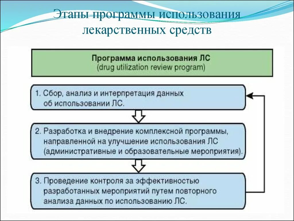 Программа лекарственных препаратов. Этапы программы. Программа использования лекарственных средств это. Этапы эксплуатации программы. Этап применения эксплуатации.