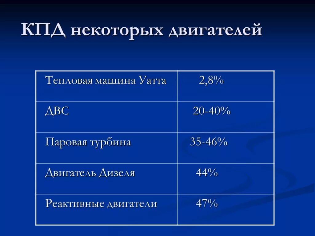 Какой кпд у двигателей. КПД различных типов двигателей. Тепловой КПД реактивного двигателя. КПД тепловых двигателей таблица. КПД некоторых тепловых двигателей.