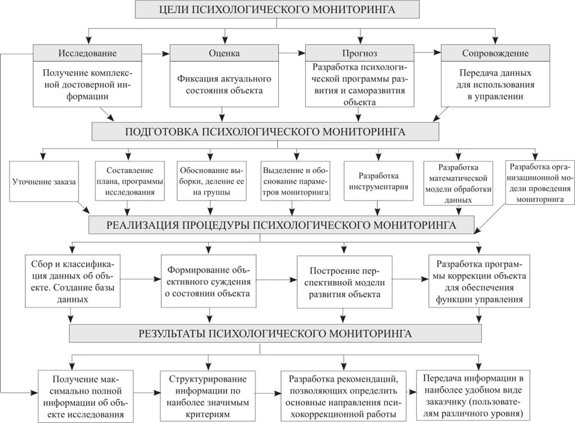 Психологический мониторинг. Этапы психологического мониторинга. Цель психологического мониторинга. Ключевые характеристики психологического мониторинга.