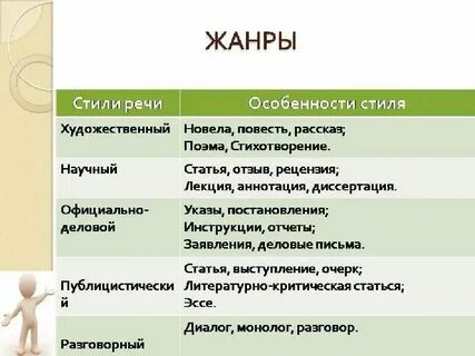 Виды жанров текста в русском языке