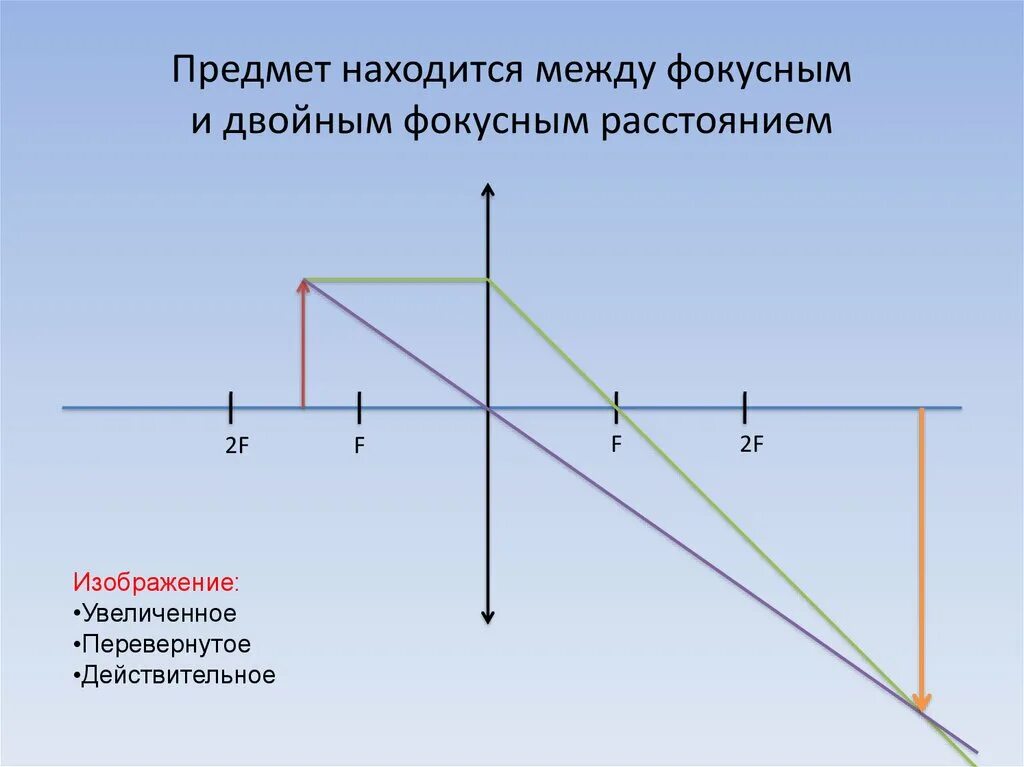 Собирающая линза находящийся за двойным фокусом. Изображение собирающей линзы с фокусным расстоянием 2f. Изображение предмета в рассеивающей линзе перед фокусом. Изображение в собирающей линзе на фокусном расстоянии. D 2f собирающая линза.