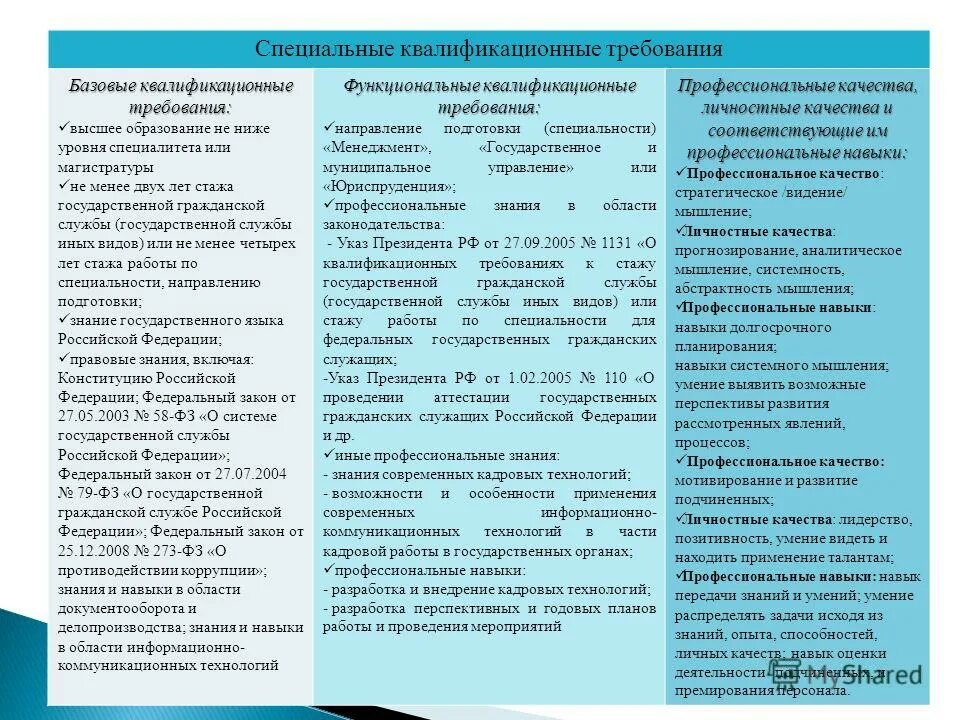 Квалификационные требования к врачам. Профессиональные способности госслужащего. Знания и умения для госслужащего. Профессиональные компетенции государственных служащих. Навыки государственного гражданского служащего.