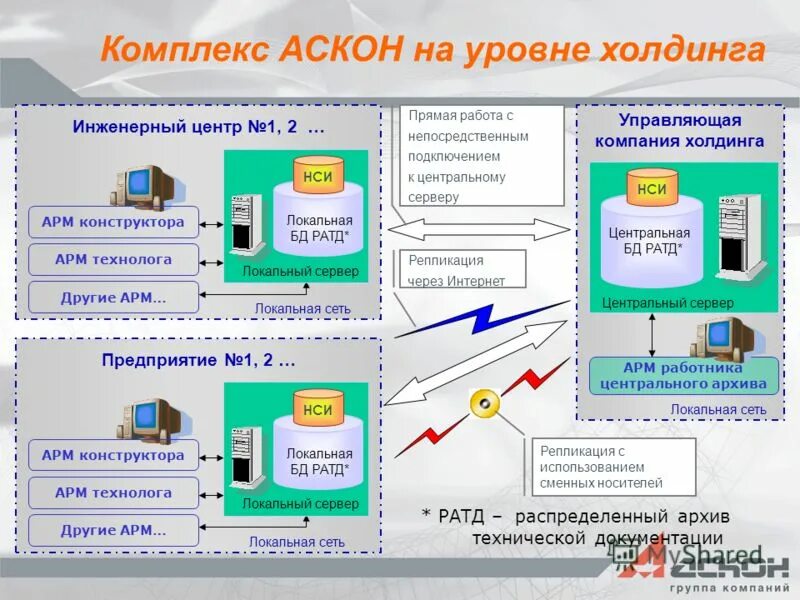 Классификация систем электросвязи. Работа управляющий сетью. Дивизионная структура управления. Работа управляющий сетью. Структура сети электросвязи.