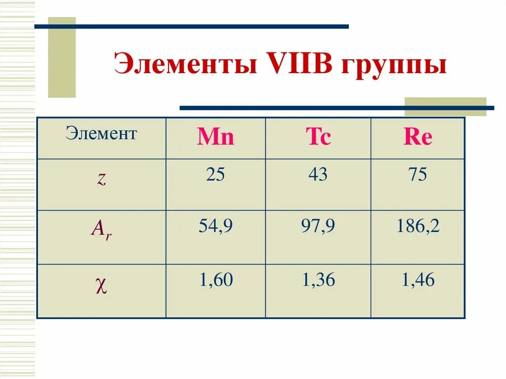 П 7 группы. Элементы VII-А группы. Общая характеристика элементов 7 группы. D элементы 7 группы. D-элементы.