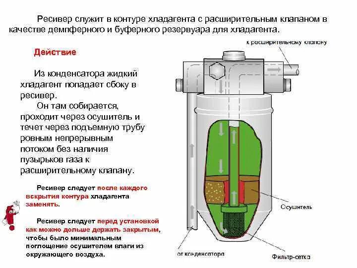 Сколько служит фильтр. Ресивер для фреона 350л. Ресивер в разрезе. Ресивер-осушитель универсальный. Ресивер для компрессора устройство.