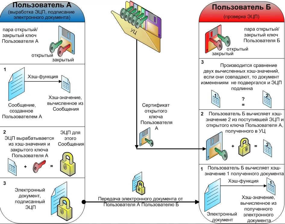 Схема работы электронной подписи. Схема получения ключа электронной подписи. Электронная цифровая подпись схема. Принцип работы электронной подписи.