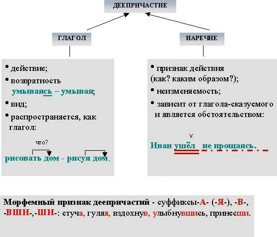 Обобщение и систематизация знаний по теме "Деепричастие". - русский язык, уроки