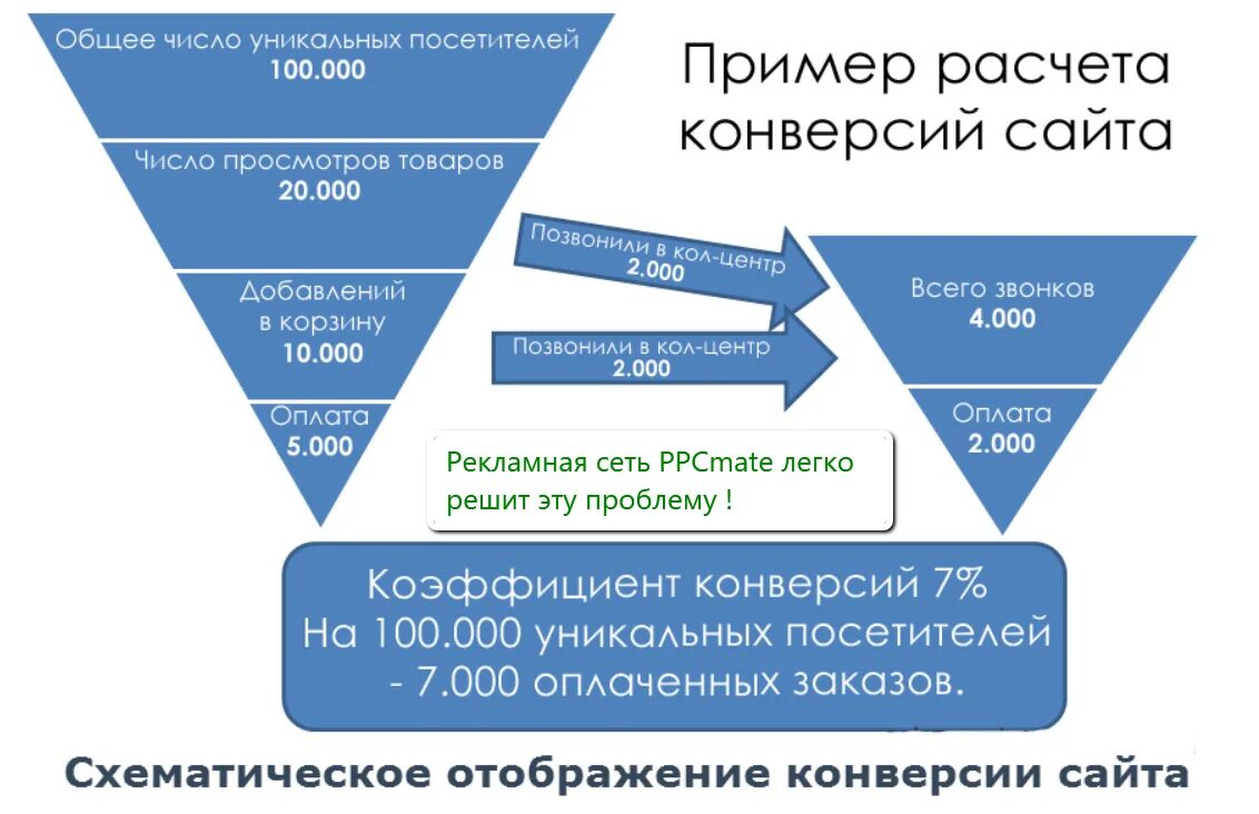 Конверсия продаж. Конверсия сайта. Рассчитать конверсию. Расчет конверсии сайта. Пример конвертации