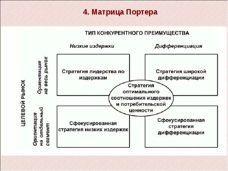Стратегия достижения конкурентных преимуществ. Стратегия достижения конкурентных преимуществ