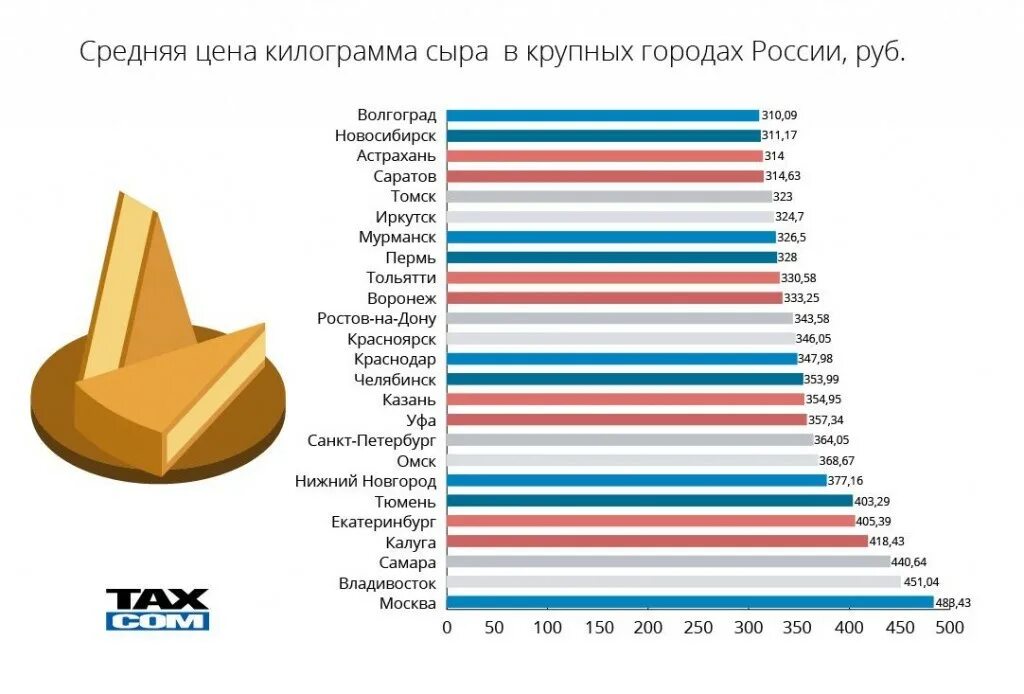 Средняя стоимость сыра в России. Российский рынок сыра. Рейтинг сыра. Средняя цена на сыр в России.