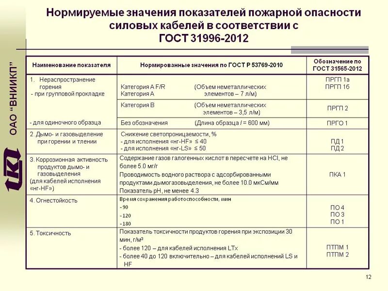 Гост 31565 2012 кабельные изделия. П1б.8.1.2.1 класс пожарной опасности расшифровка. Классификация кабелей по пожарной безопасности. Класс пожарной опасности ПРГП 2. Класс пожарной опасности кабеля п1б.7.2.1.2.